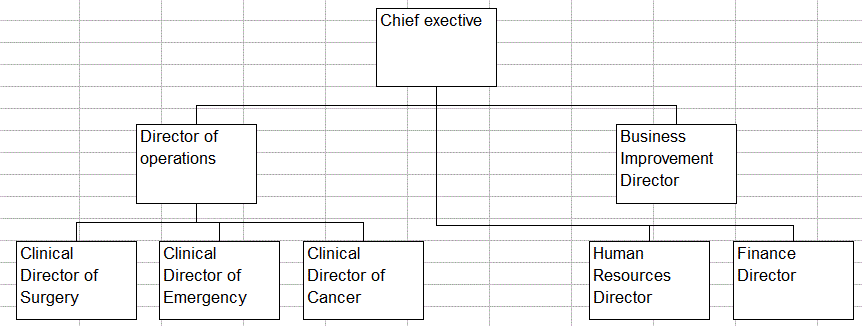 How To Draw Organization Chart In Excel